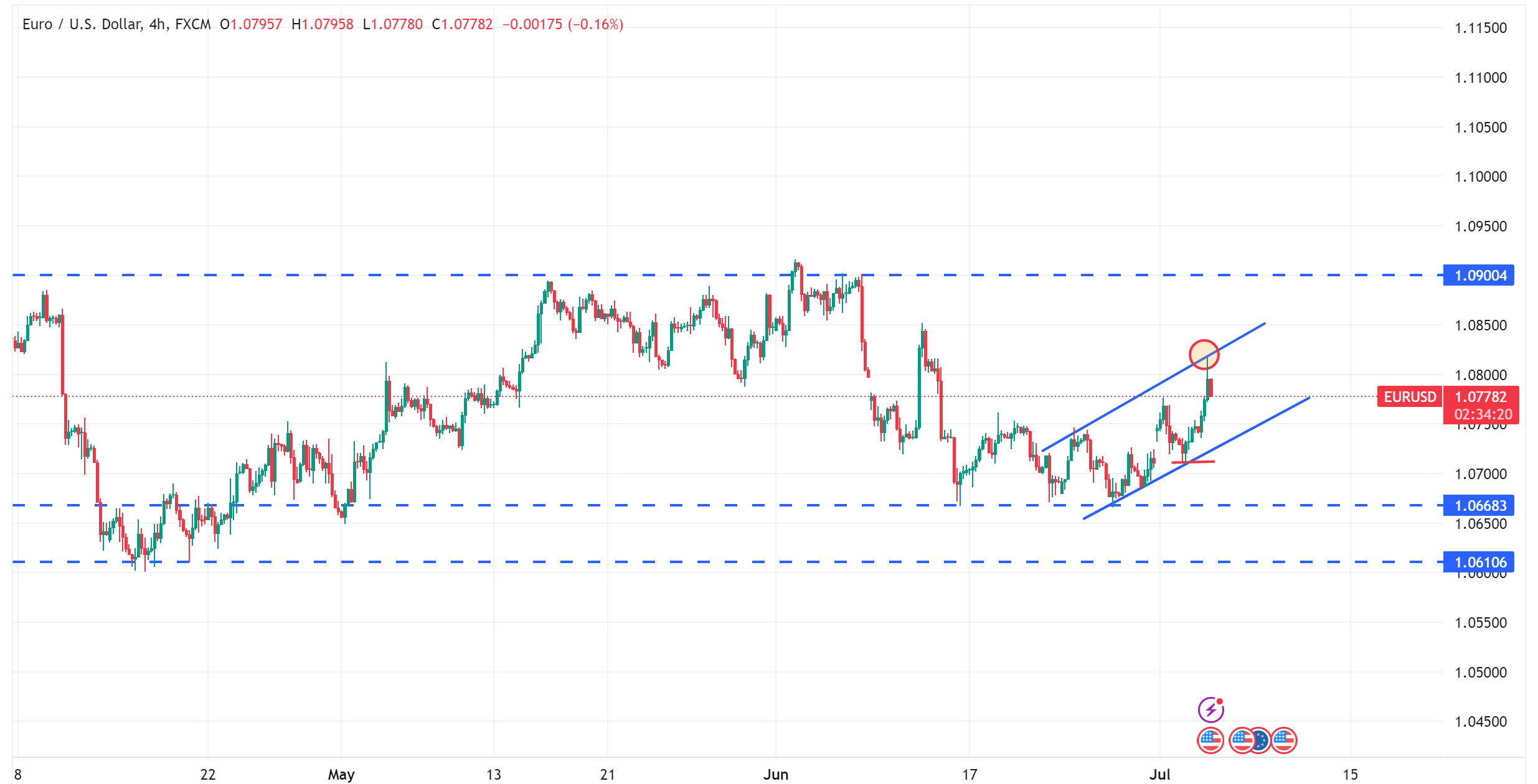 متابعة تحليل اليورو مقابل الدولار الامريكي EURUSD